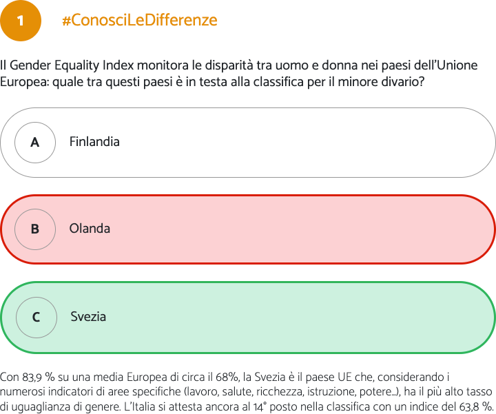 Il Gender Equality Index monitora le disparità tra uomo e donna nei paesi dell’Unione Europea: quale tra questi paesi è in testa alla classifica per il minore divario? Con 83,9 % su una media Europea di circa il 68%, la Svezia è il paese UE che, considerando i numerosi indicatori di aree specifiche (lavoro, salute, ricchezza, istruzione, potere…), ha il più alto tasso di uguaglianza di genere. L’Italia si attesta ancora al 14° posto nella classifica con un indice del 63,8 %.